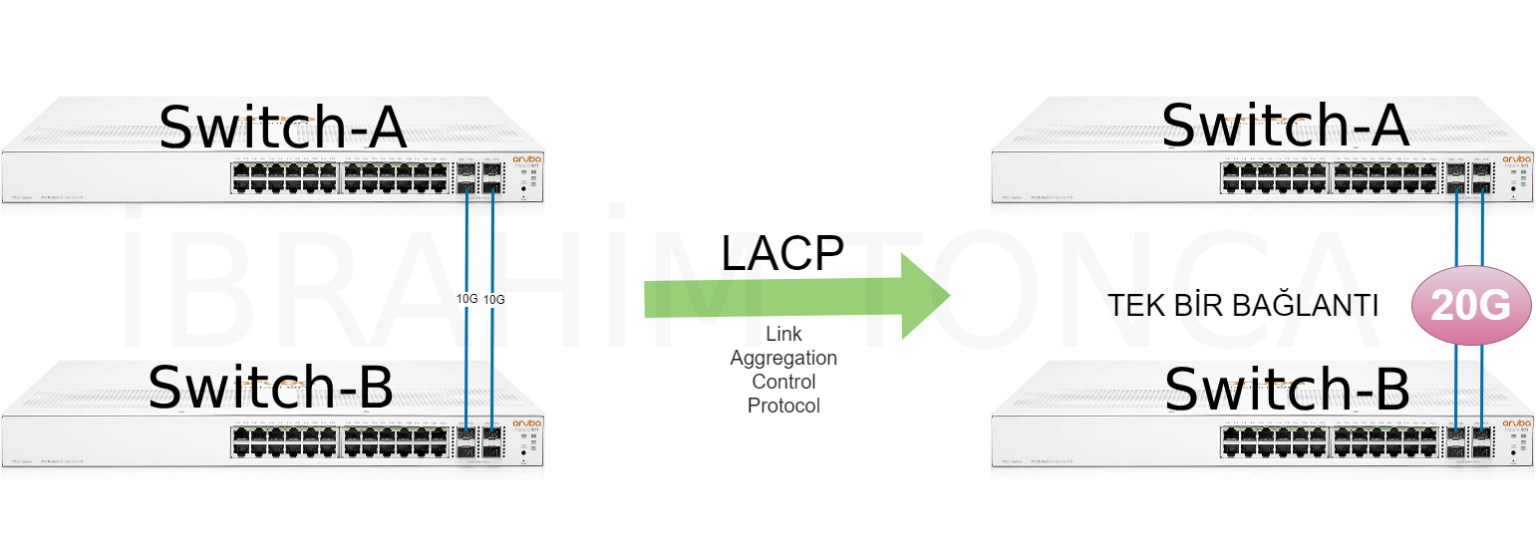 LACP (Link Aggregation Control Protocol) Nedir? - İbrahim TONCA